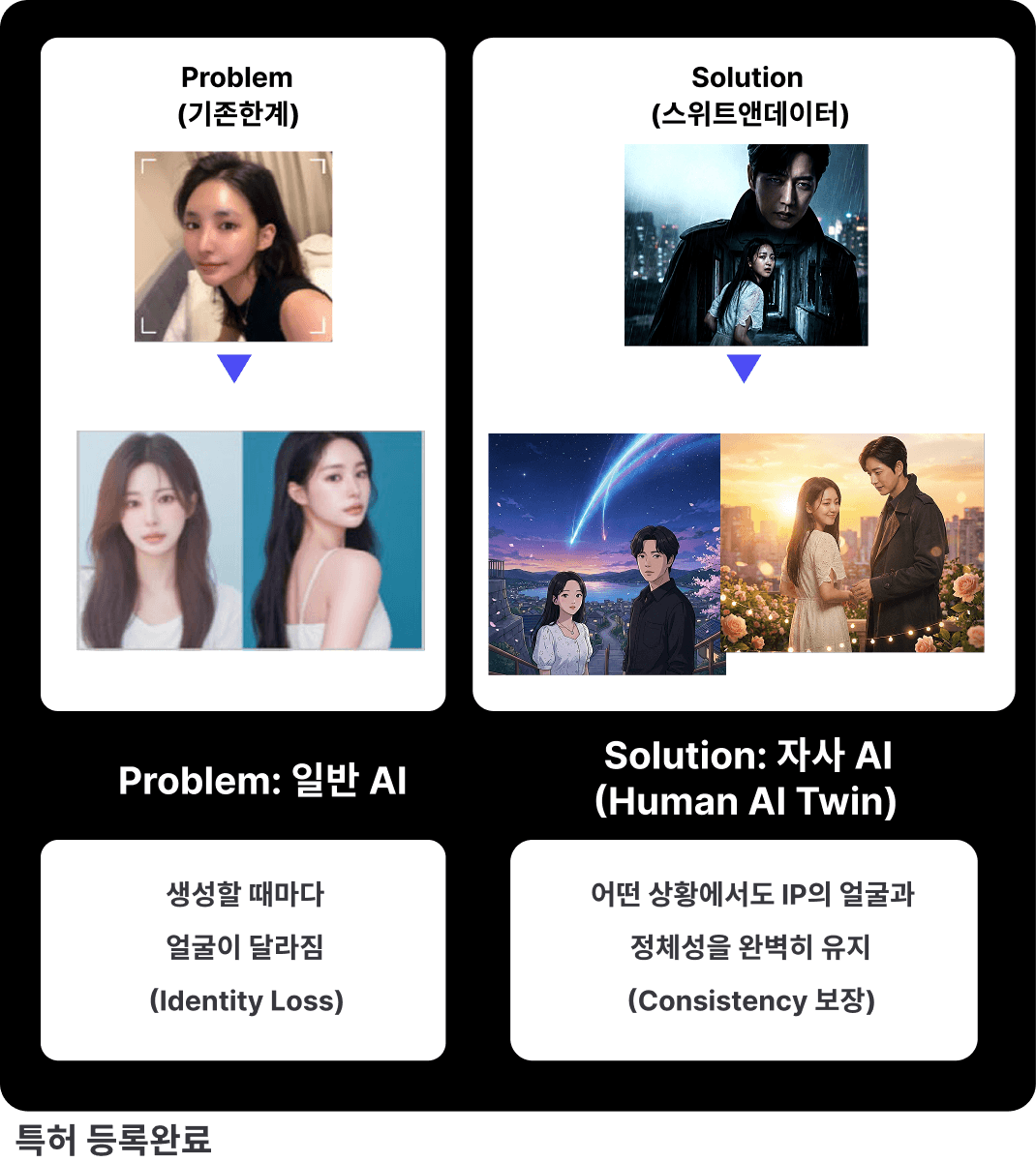 Consistency - Problem vs Solution