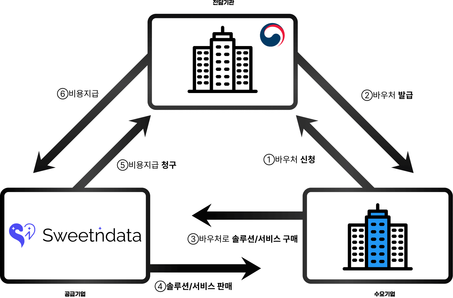 바우처 사업 구조